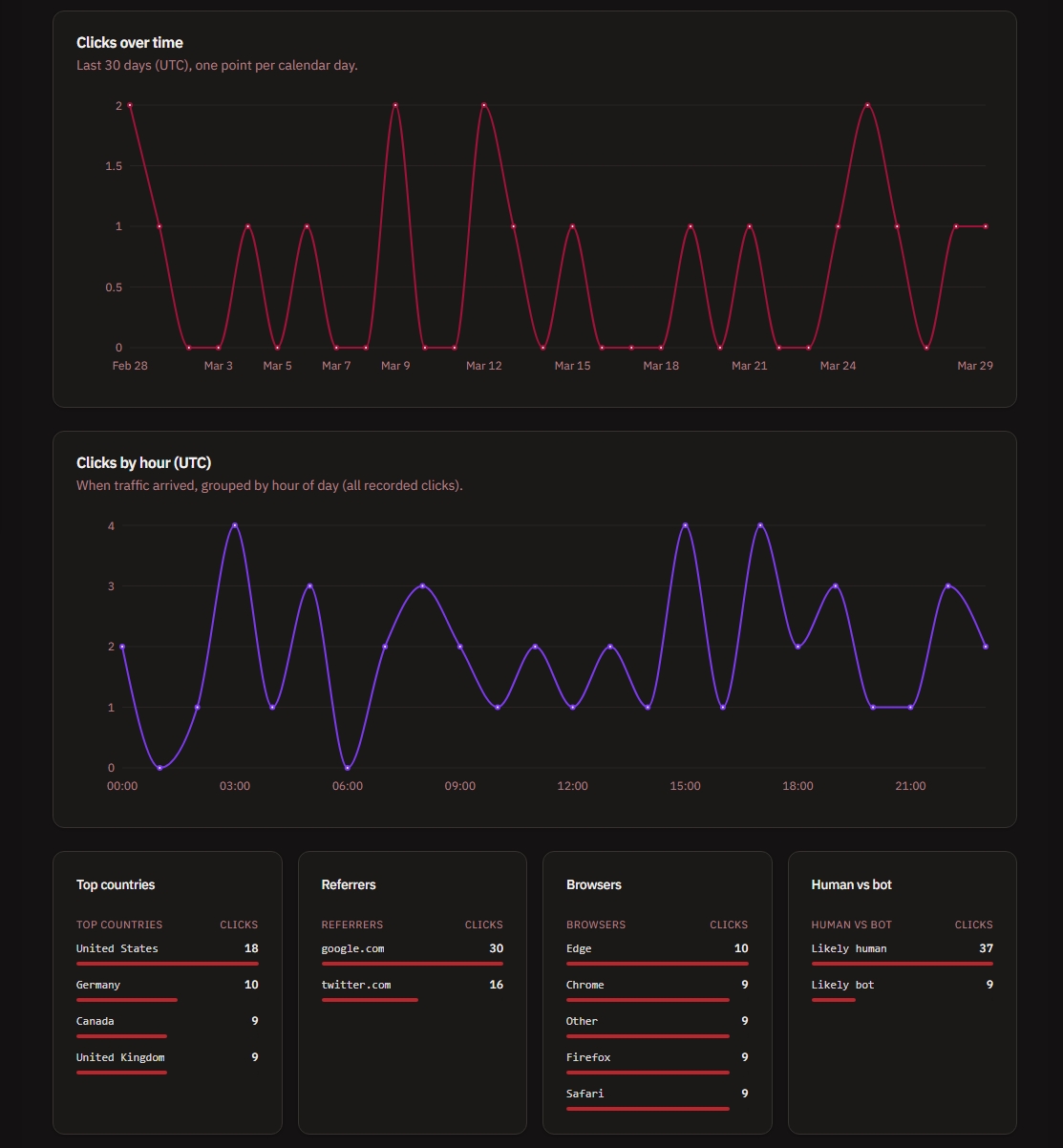 Organization analytics
