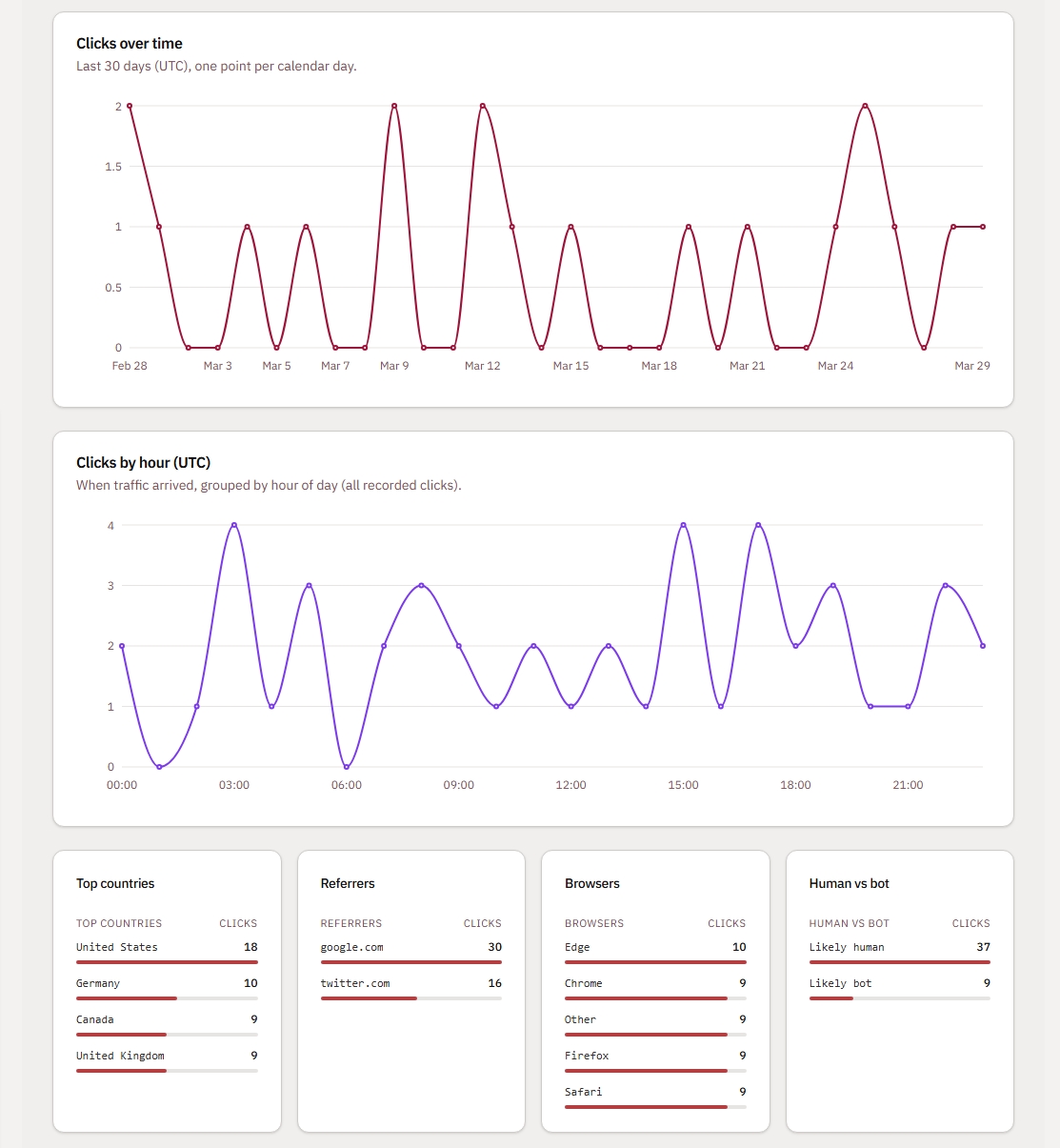 Organization analytics